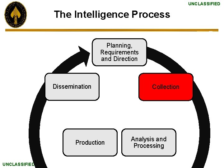 UNCLASSIFIED The Intelligence Process Planning, Requirements and Direction Dissemination Production UNCLASSIFIED Collection Analysis and