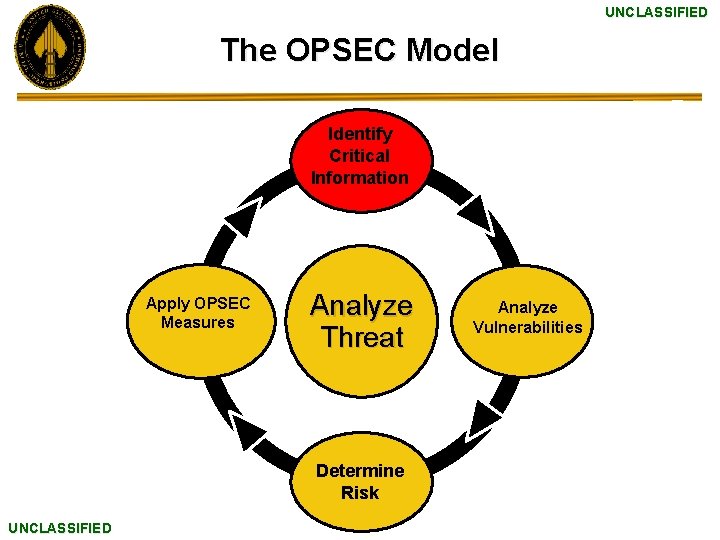 UNCLASSIFIED The OPSEC Model Identify Critical Information Apply OPSEC Measures Analyze Threat Determine Risk