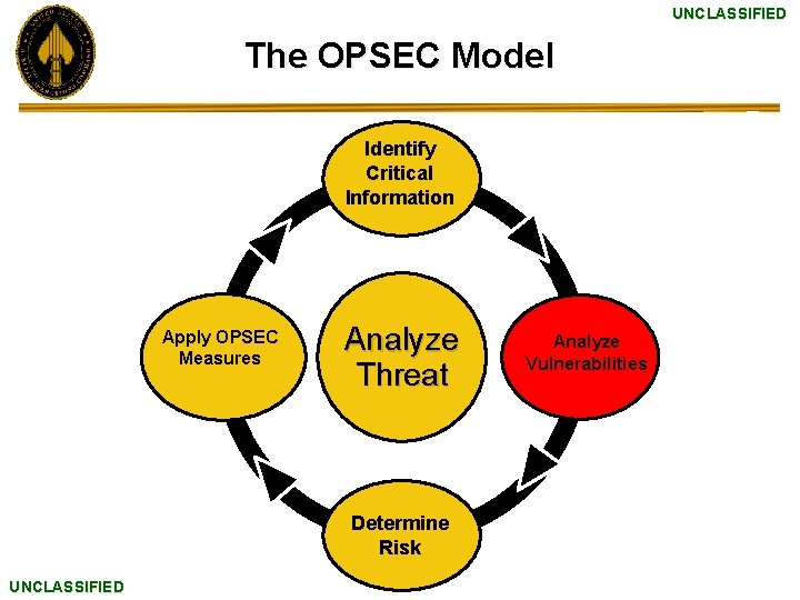 UNCLASSIFIED The OPSEC Model Identify Critical Information Apply OPSEC Measures Analyze Threat Determine Risk