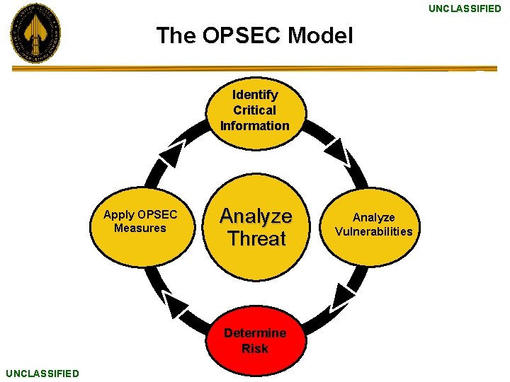 UNCLASSIFIED The OPSEC Model Identify Critical Information Apply OPSEC Measures Analyze Threat Determine Risk