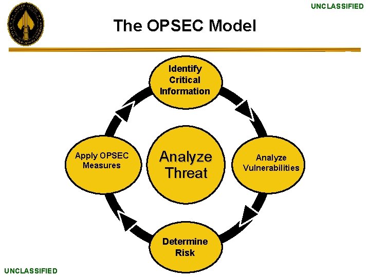 UNCLASSIFIED The OPSEC Model Identify Critical Information Apply OPSEC Measures Analyze Threat Determine Risk