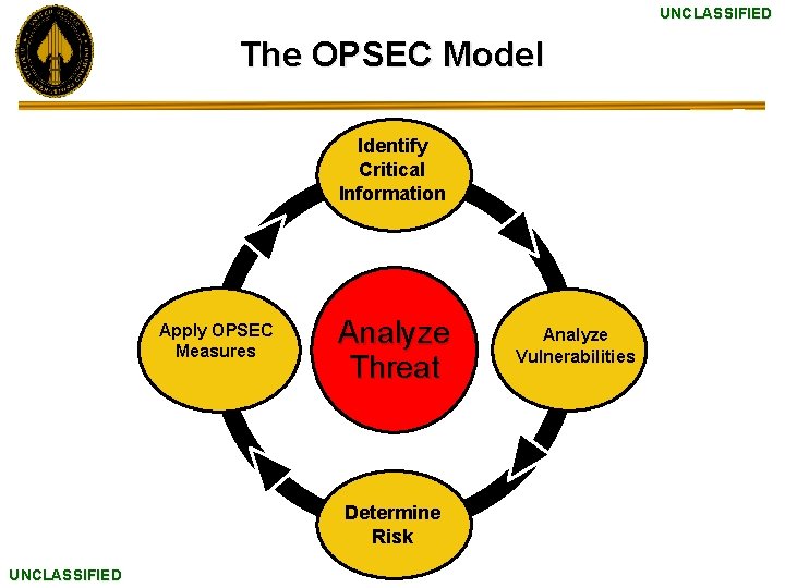 UNCLASSIFIED The OPSEC Model Identify Critical Information Apply OPSEC Measures Analyze Threat Determine Risk