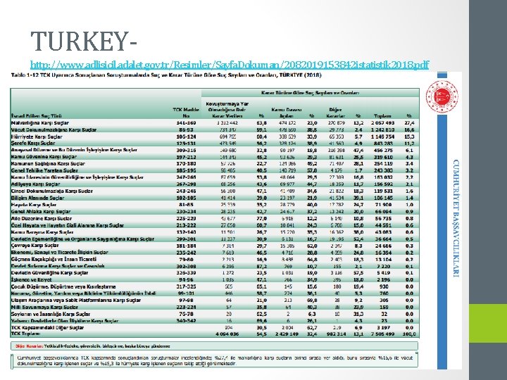 TURKEYhttp: //www. adlisicil. adalet. gov. tr/Resimler/Sayfa. Dokuman/2082019153842 istatistik 2018. pdf 