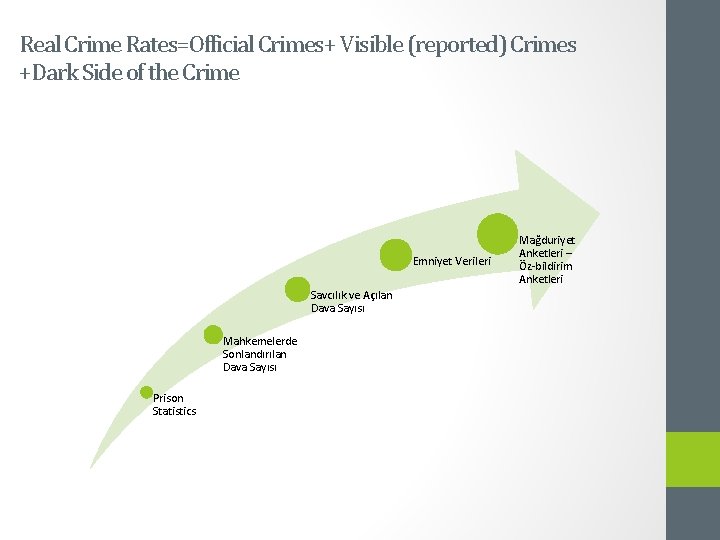 Real Crime Rates=Official Crimes+ Visible (reported) Crimes +Dark Side of the Crime Emniyet Verileri