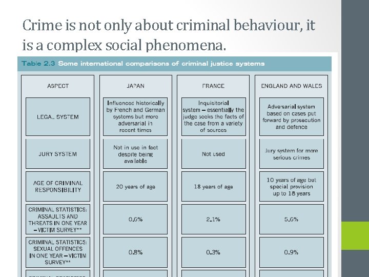 Crime is not only about criminal behaviour, it is a complex social phenomena. 