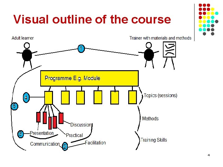 Visual outline of the course 4 