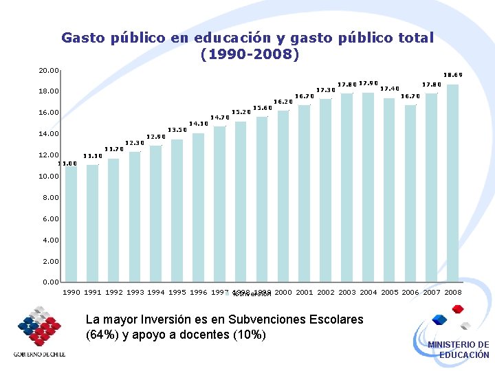 Gasto público en educación y gasto público total (1990 -2008) 20. 00 18. 69