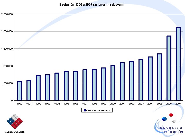 Evolución 1990 a 2007 raciones día des+alm 2, 500, 000 2, 000 1, 500,