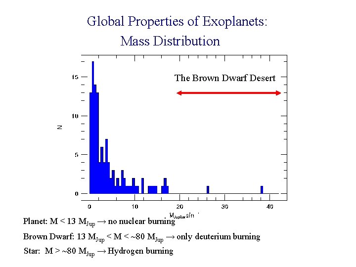 Global Properties of Exoplanets: Mass Distribution The Brown Dwarf Desert Planet: M < 13