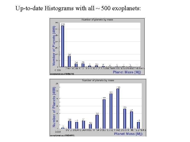 Up-to-date Histograms with all ~ 500 exoplanets: 