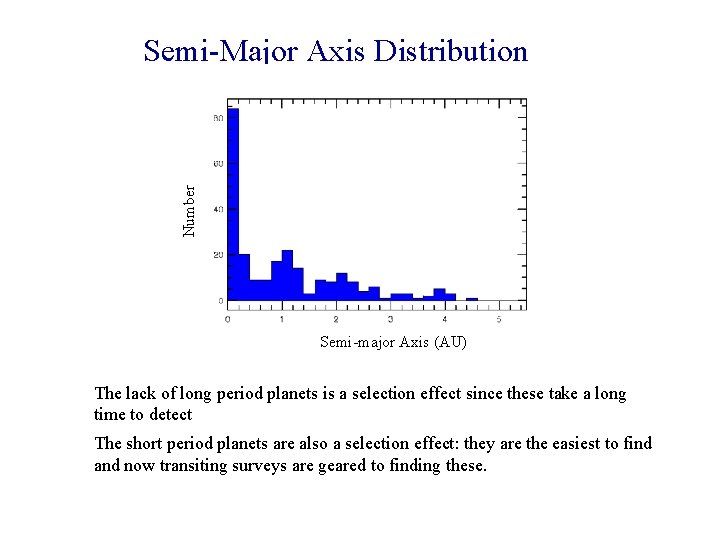 Number Semi-Major Axis Distribution Semi-major Axis (AU) The lack of long period planets is