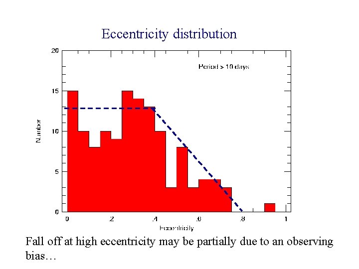 Eccentricity distribution Fall off at high eccentricity may be partially due to an observing