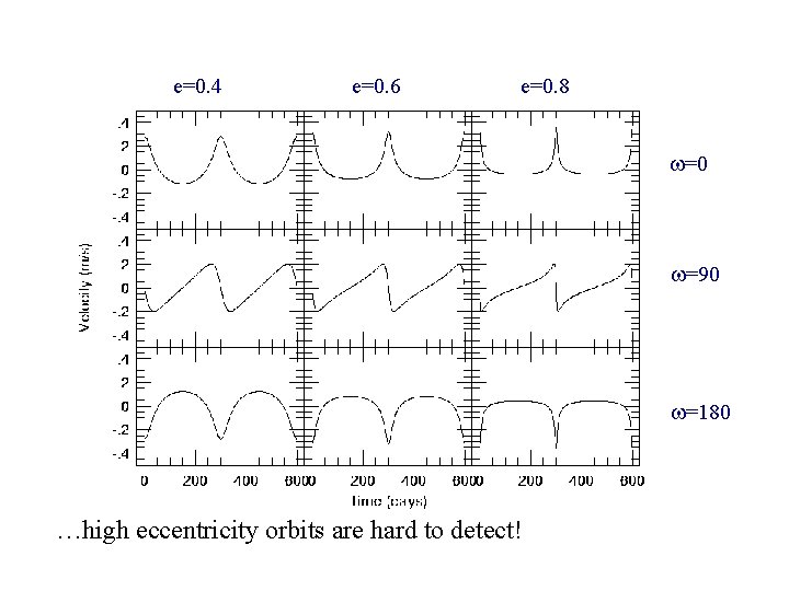 e=0. 4 e=0. 6 e=0. 8 w=0 w=90 w=180 …high eccentricity orbits are hard