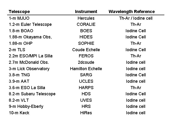 Telescope 1 -m MJUO 1. 2 -m Euler Telescope 1. 8 -m BOAO 1.