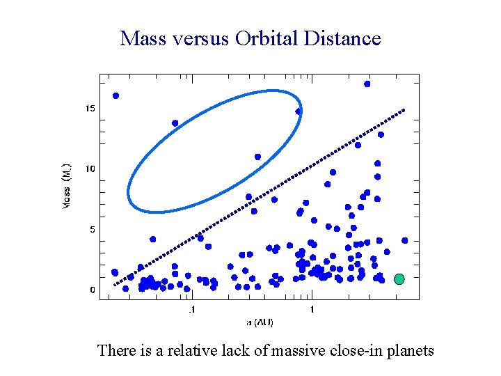 Mass versus Orbital Distance Eccentricities There is a relative lack of massive close-in planets
