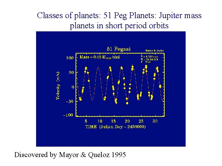 Classes of planets: 51 Peg Planets: Jupiter mass planets in short period orbits Discovered