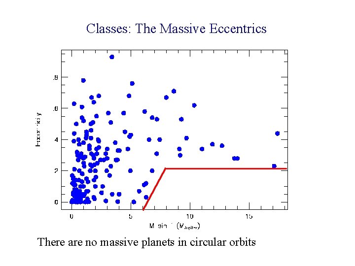 Classes: The Massive Eccentrics There are no massive planets in circular orbits 