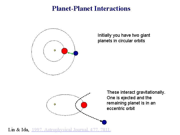 Planet-Planet Interactions Initially you have two giant planets in circular orbits These interact gravitationally.