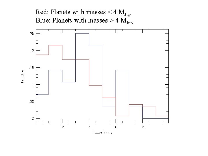 Red: Planets with masses < 4 MJup Blue: Planets with masses > 4 MJup
