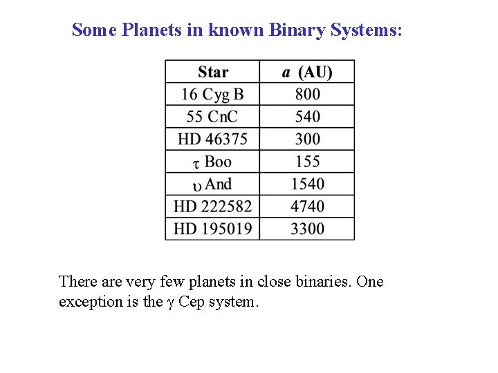 Some Planets in known Binary Systems: There are very few planets in close binaries.