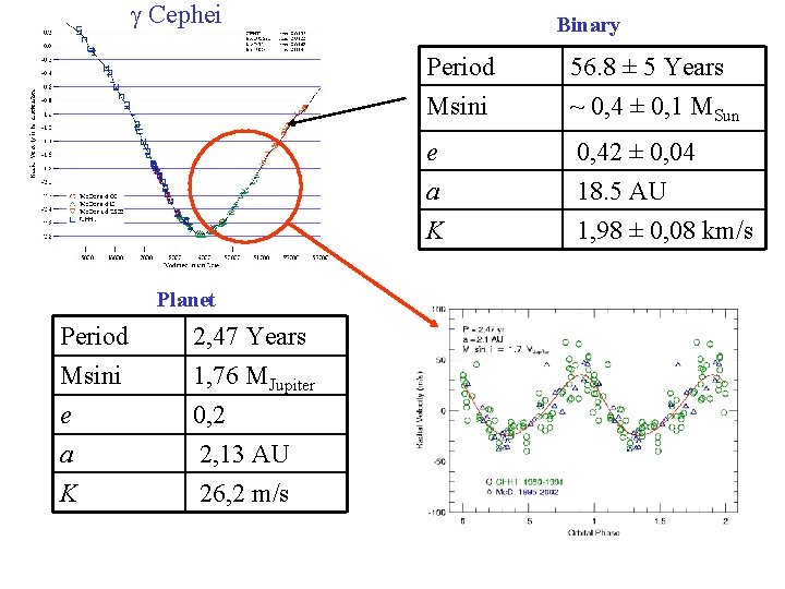 g Cephei Planet Period Msini 2, 47 Years 1, 76 MJupiter e a K