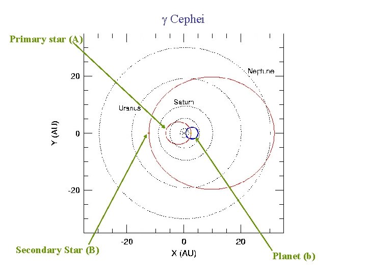 g Cephei Primary star (A) Secondary Star (B) Planet (b) 