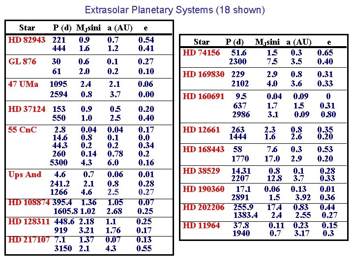 Extrasolar Planetary Systems (18 shown) Star P (d) MJsini a (AU) e HD 82943