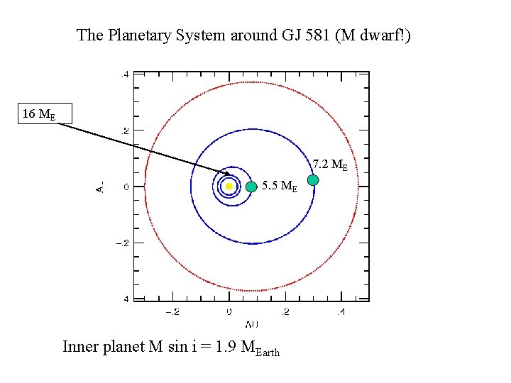 The Planetary System around GJ 581 (M dwarf!) 16 ME 7. 2 ME 5.