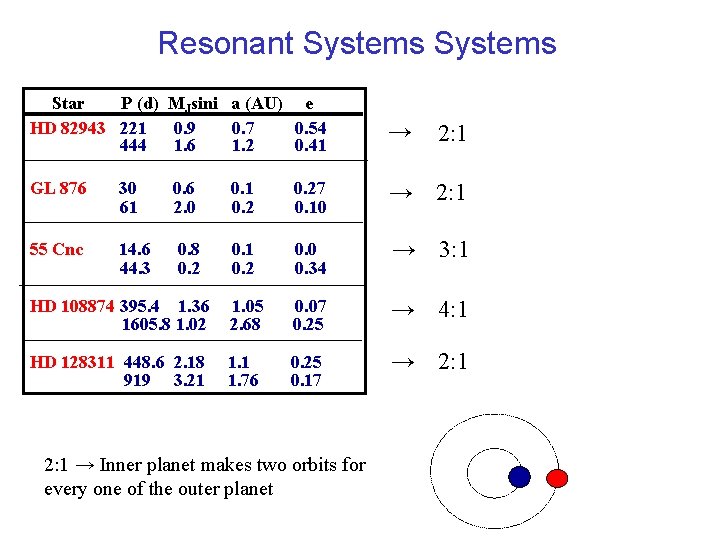 Resonant Systems Star P (d) MJsini a (AU) e HD 82943 221 0. 9