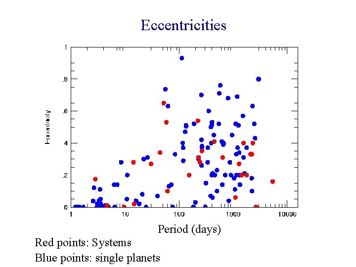 Eccentricities • Period (days) Red points: Systems Blue points: single planets 