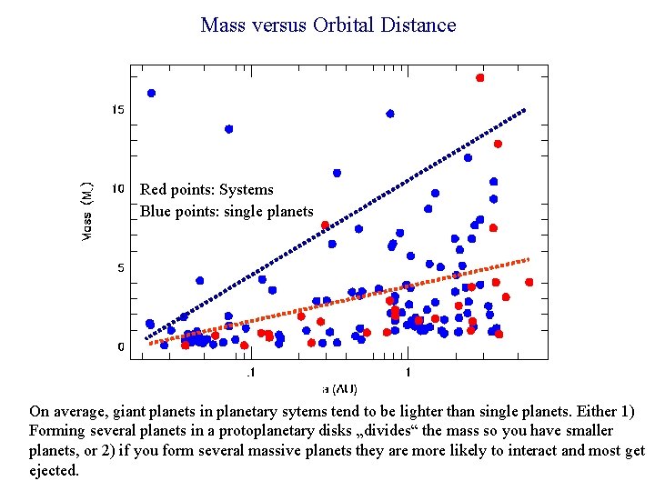 Mass versus Orbital Distance Eccentricities Red points: Systems Blue points: single planets On average,
