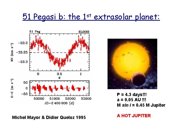 51 Pegasi b: the 1 st extrasolar planet: P = 4. 3 days!!! a