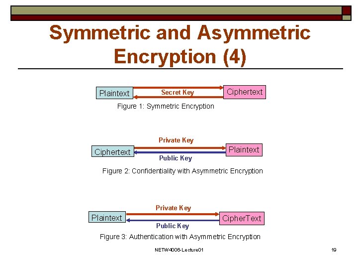 Symmetric and Asymmetric Encryption (4) Plaintext Secret Key Ciphertext Figure 1: Symmetric Encryption Private