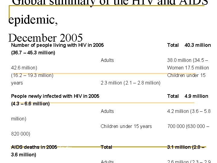 Global summary of the HIV and AIDS epidemic, December 2005 Number of people living
