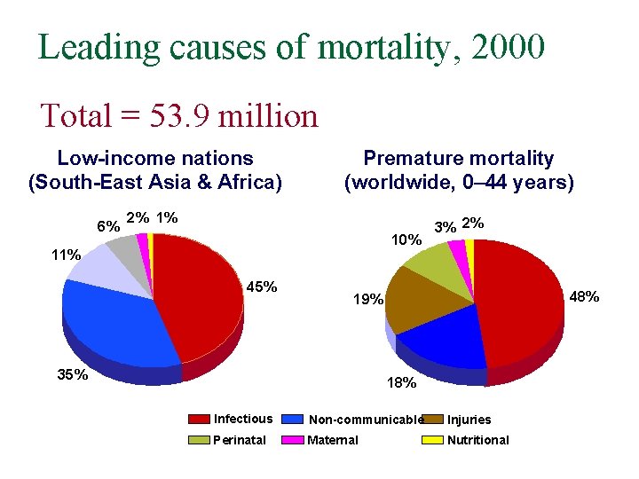 Leading causes of mortality, 2000 Total = 53. 9 million Low-income nations (South-East Asia