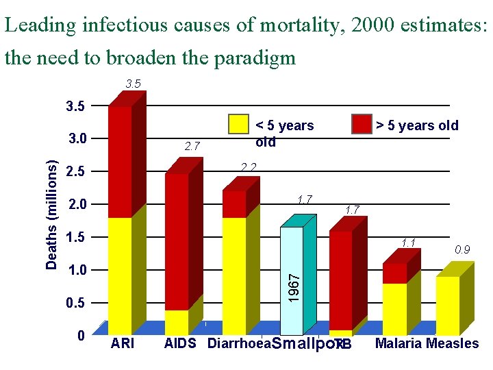 Leading infectious causes of mortality, 2000 estimates: the need to broaden the paradigm 3.