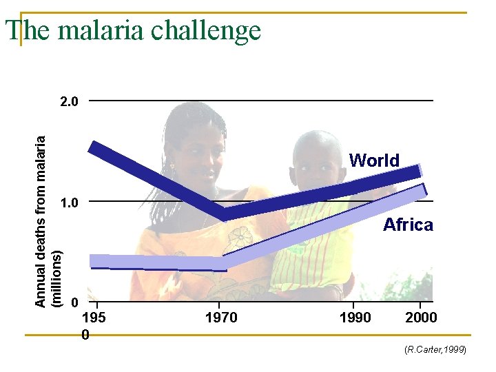 The malaria challenge Annual deaths from malaria (millions) 2. 0 World 1. 0 Africa