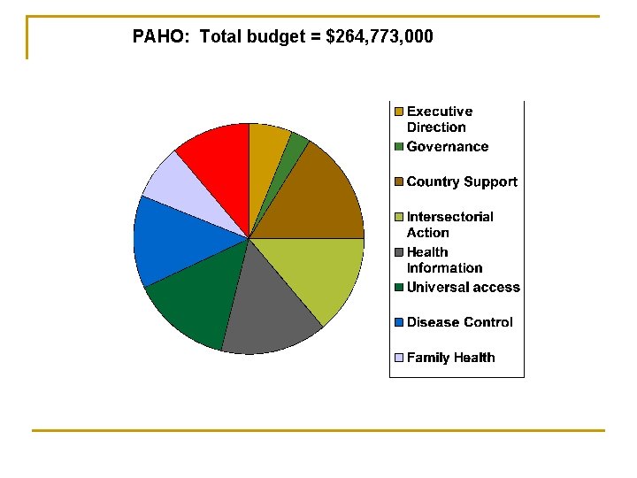 PAHO: Total budget = $264, 773, 000 