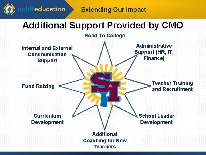 Extending Our Impact Additional Support Provided by CMO Road To College Administrative Support (HR,