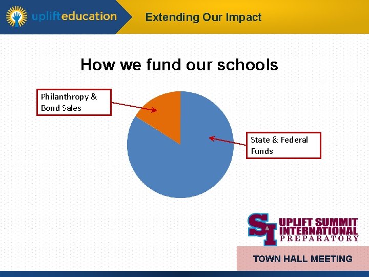 Extending Our Impact How we fund our schools Philanthropy & Bond Sales State &