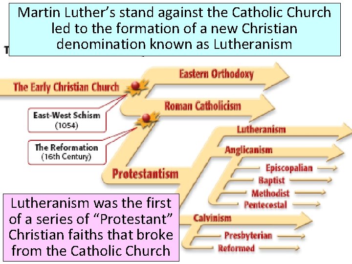 Martin Luther’s stand against the Catholic Church led to the formation of a new