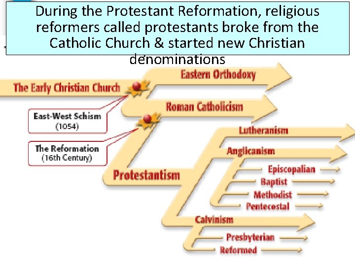 During the Protestant Reformation, religious reformers called protestants broke from the Catholic Church &