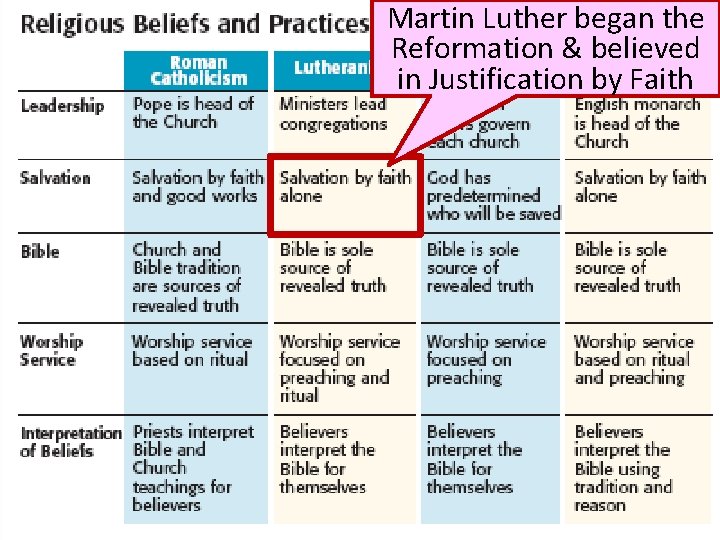 Protestant Martin Luther began the Reformation & believed Reformation in Justification by Faith 