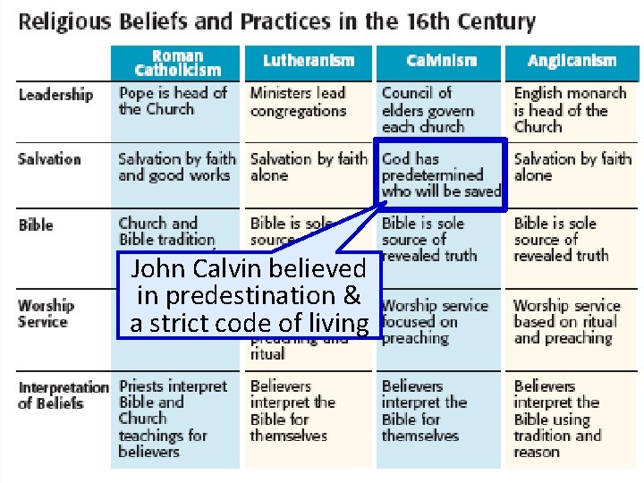 John Calvin believed in predestination & a strict code of living 