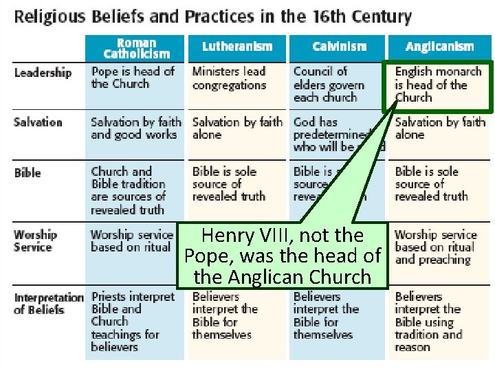 Henry VIII, not the Pope, was the head of the Anglican Church 