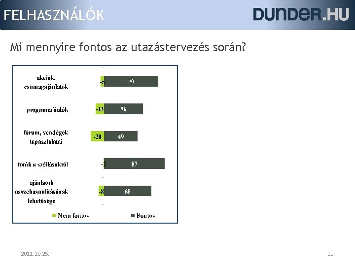 FELHASZNÁLÓK Mi mennyire fontos az utazástervezés során? 2011. 10. 25. 11 