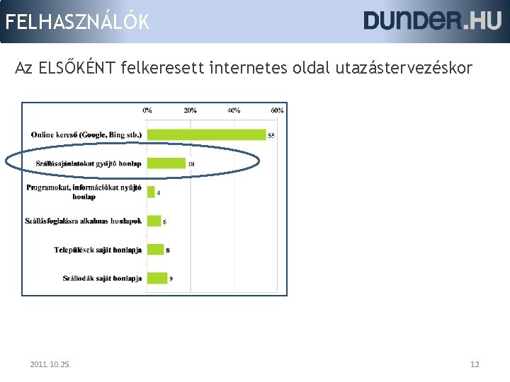 FELHASZNÁLÓK Az ELSŐKÉNT felkeresett internetes oldal utazástervezéskor 2011. 10. 25. 12 