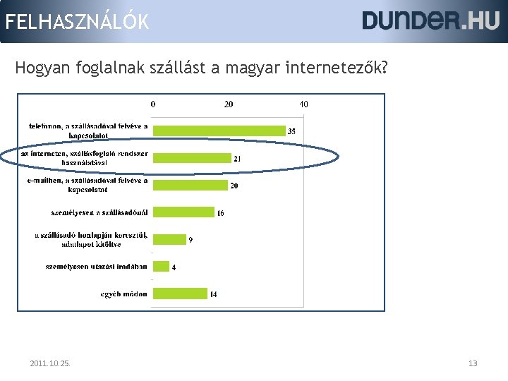 FELHASZNÁLÓK Hogyan foglalnak szállást a magyar internetezők? 2011. 10. 25. 13 
