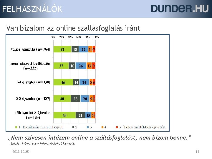 FELHASZNÁLÓK Van bizalom az online szállásfoglalás iránt „Nem szívesen intézem online a szállásfoglalást, nem