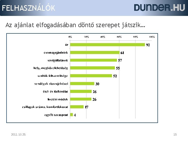 FELHASZNÁLÓK Az ajánlat elfogadásában döntő szerepet játszik… 2011. 10. 25. 15 